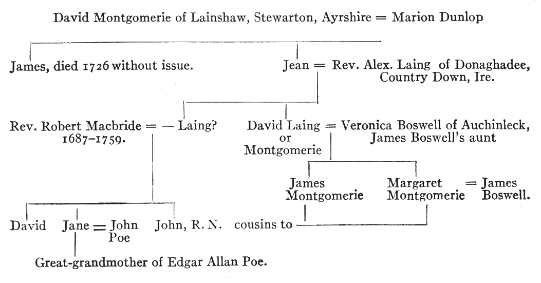 Poe Genealogy
