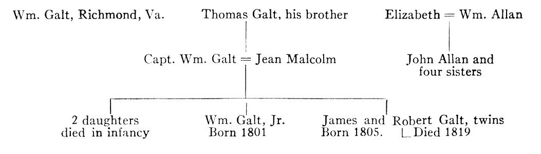 Galt Genealogy