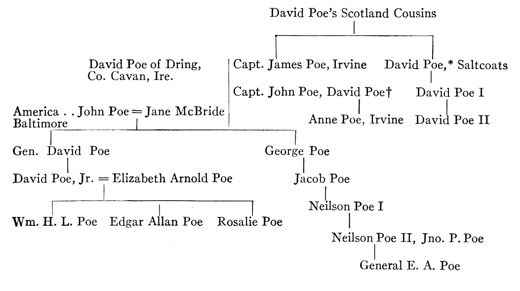 Genealogy Chart