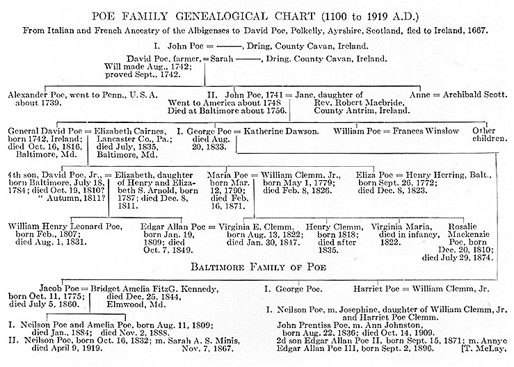 Poe Family Genealogical chart