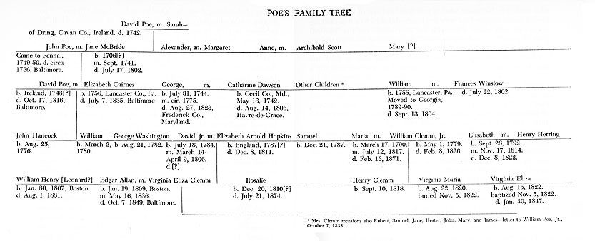 Poe's Family Tree